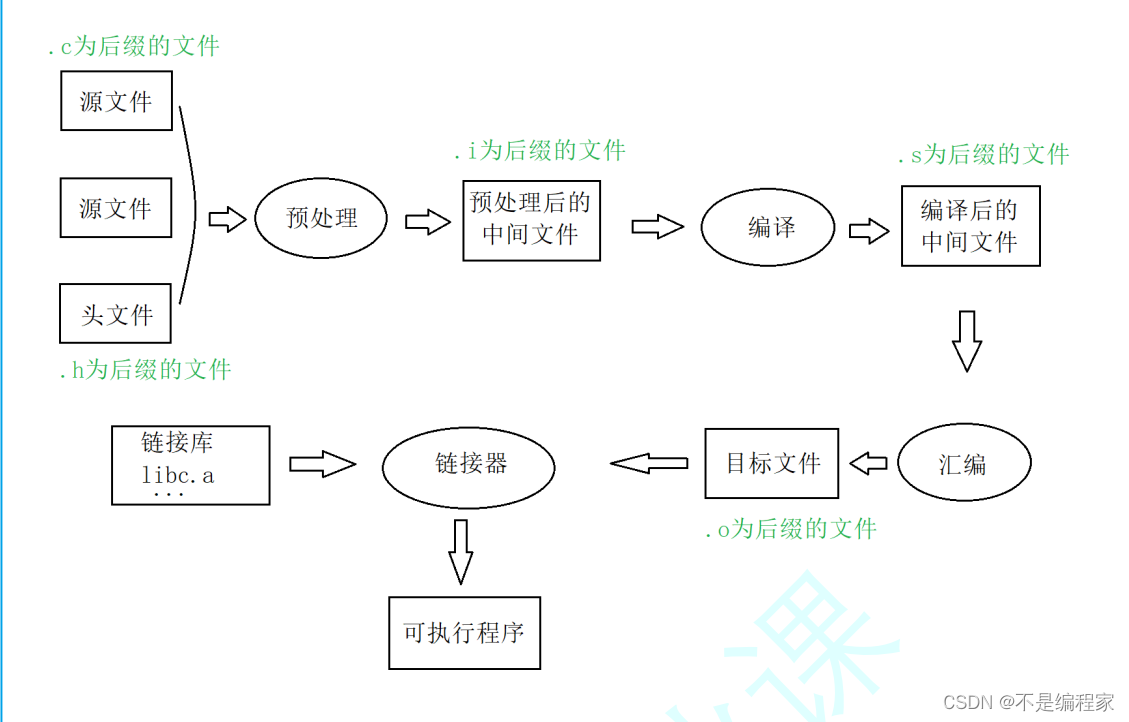 第二十一讲：编译和链接插图(3)