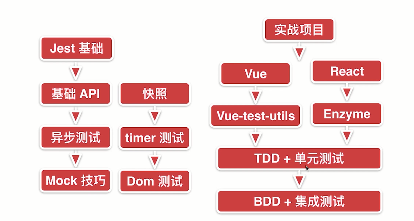 【实战】一、Jest 前端自动化测试框架基础入门（一） —— 前端要学的测试课 从Jest入门到TDD BDD双实战（一）插图