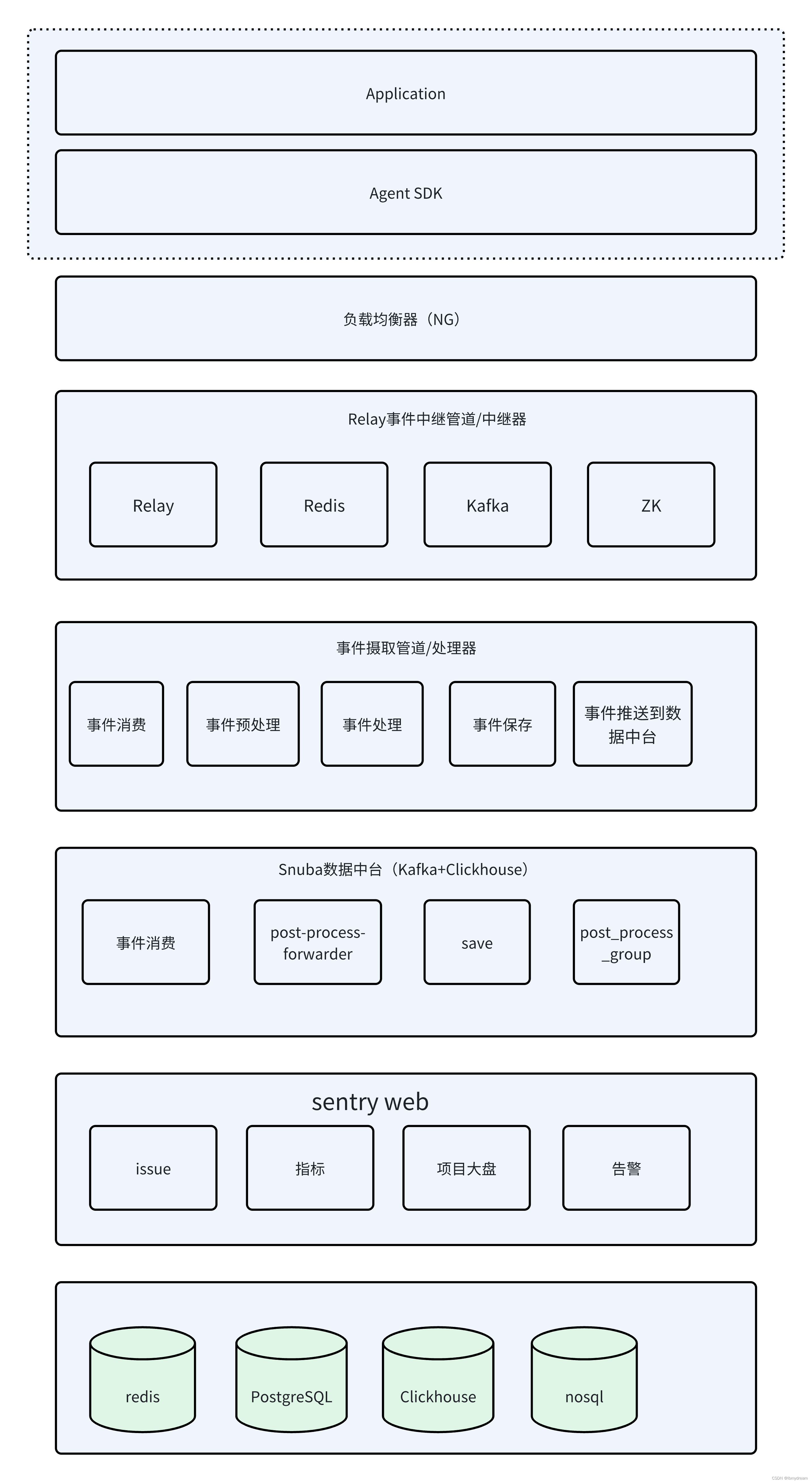 基于Sentry+OpenTelemetry实现微服务前后端全链路监控插图(1)