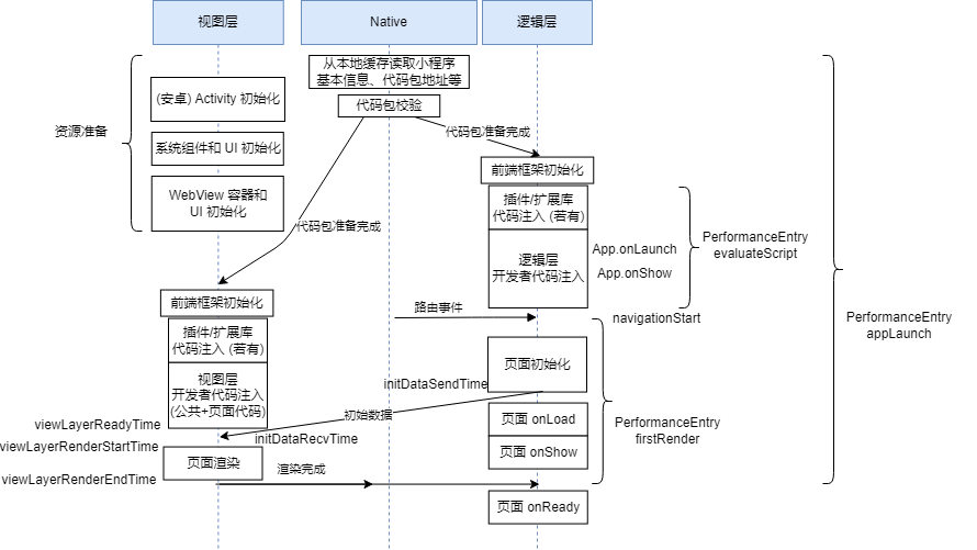 微信小程序官方性能优化指南插图(1)