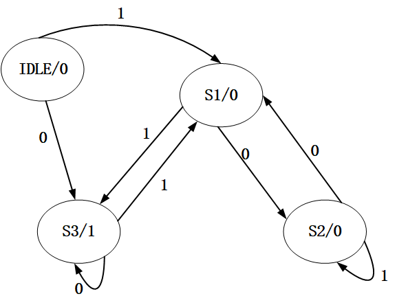 【数字IC/FPGA】手撕代码：模3检测器(判断输入序列能否被3整除)插图(1)