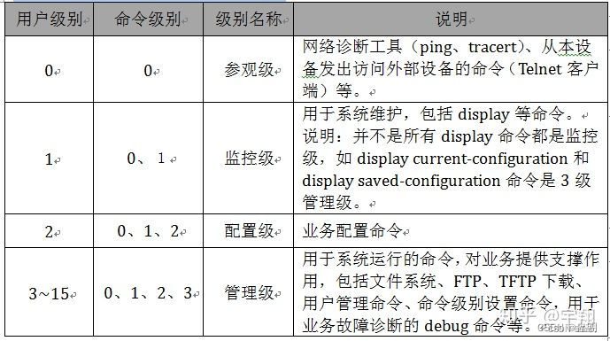 华为Telnet、SSH、WEB远程登录配置，修改Console登录密码插图(1)