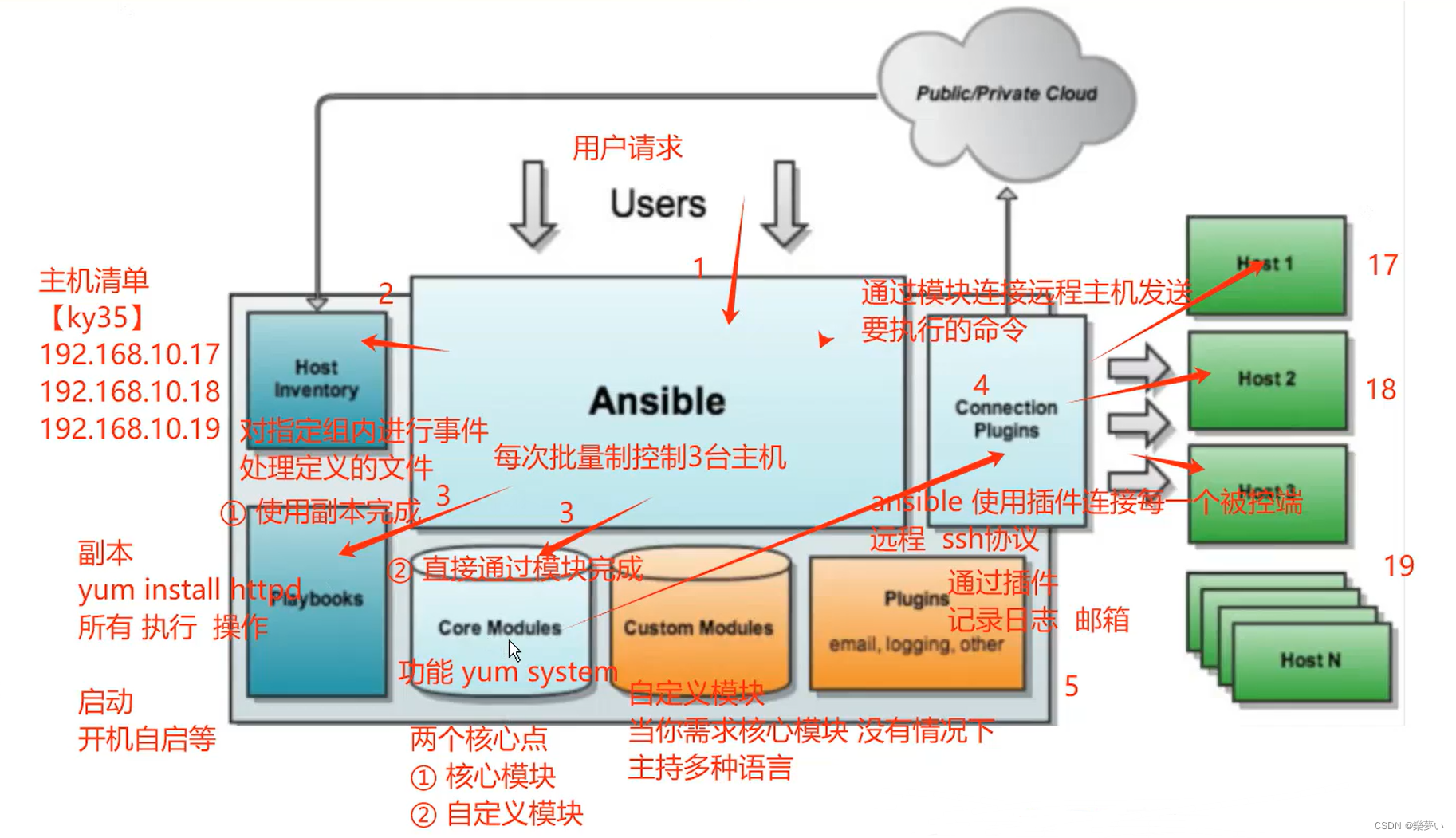 Ansible 自动化运维工具插图(1)