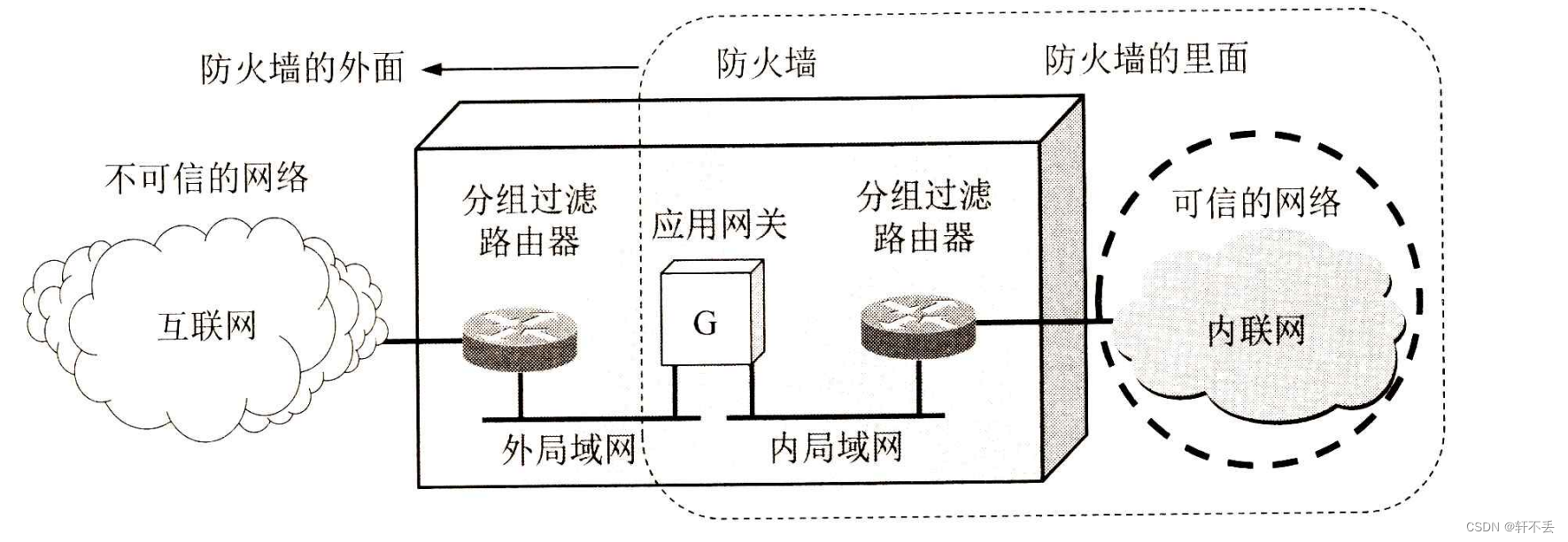 计算机网络7——网络安全4 防火墙和入侵检测插图