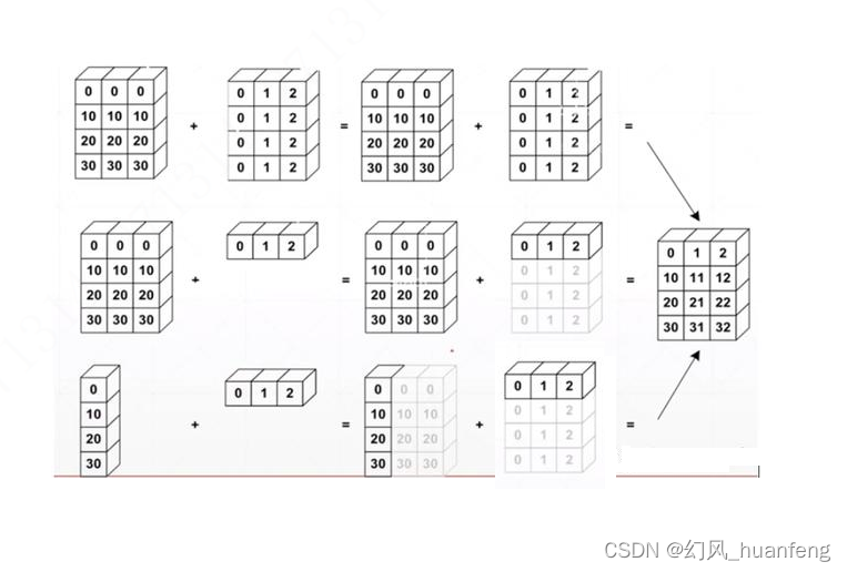 每天五分钟深度学习pytorch：pytorch中的广播机制是什么？插图