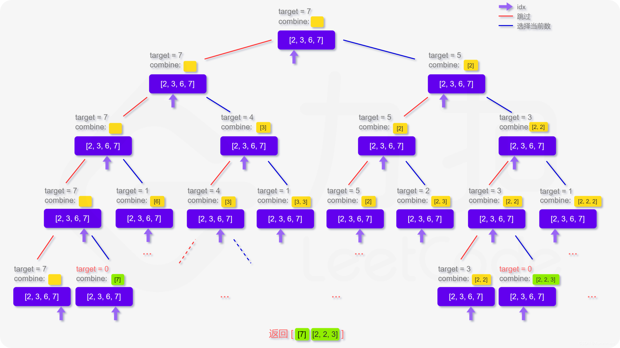 LeetCode刷题之HOT100之组合总和插图(1)