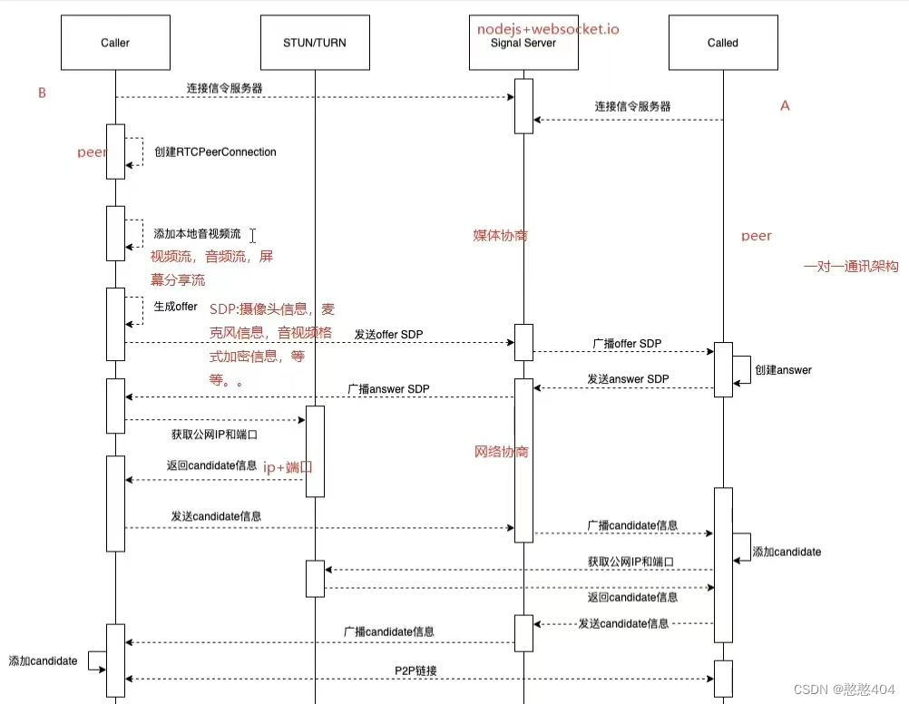 WebRtc 视频通话,语音通话实现方案插图(3)