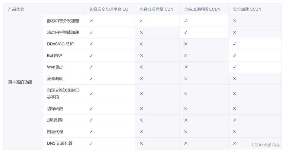 腾讯EdgeOne产品测评体验——多重攻击实战验证安全壁垒：DDoS攻击|CC压测|Web漏洞扫描|SQL注入插图(3)