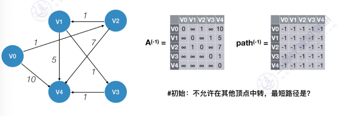 多源最短路径算法–Floyd算法插图(16)