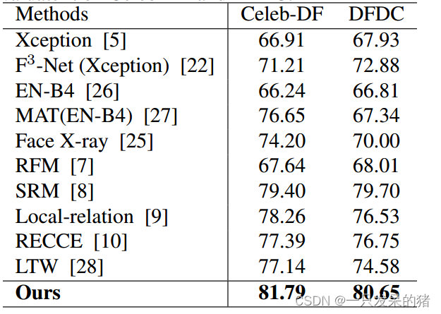 论文阅读《SELECTIVE DOMAIN-INVARIANT FEATURE FOR GENERALIZABLE DEEPFAKEDETECTION》插图(9)