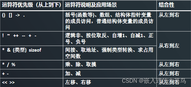 Linux C语言：运算符（上）插图(3)