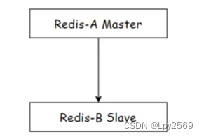 【Redis】 主从复制插图