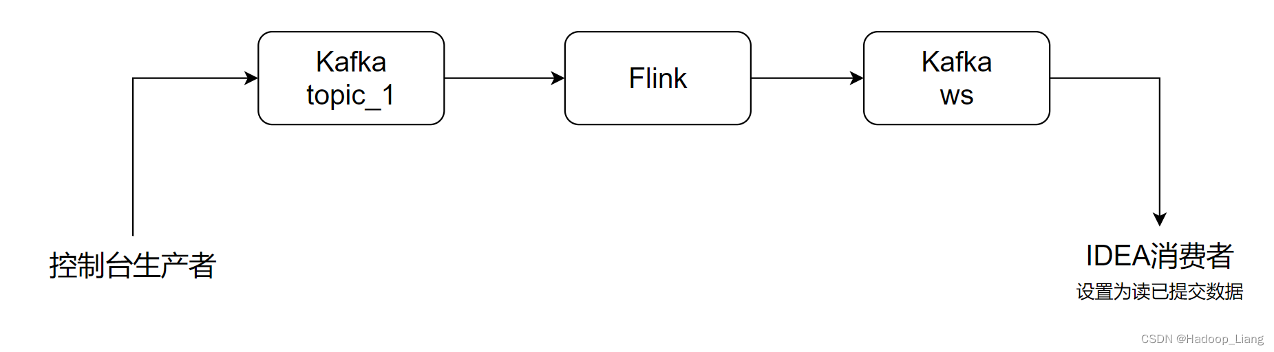 Flink端到端的精确一次（Exactly-Once）插图(3)