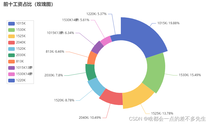 使用 Scrapy 和 Selenium 爬取 Boss 直聘职位信息（可视化结果）插图(1)