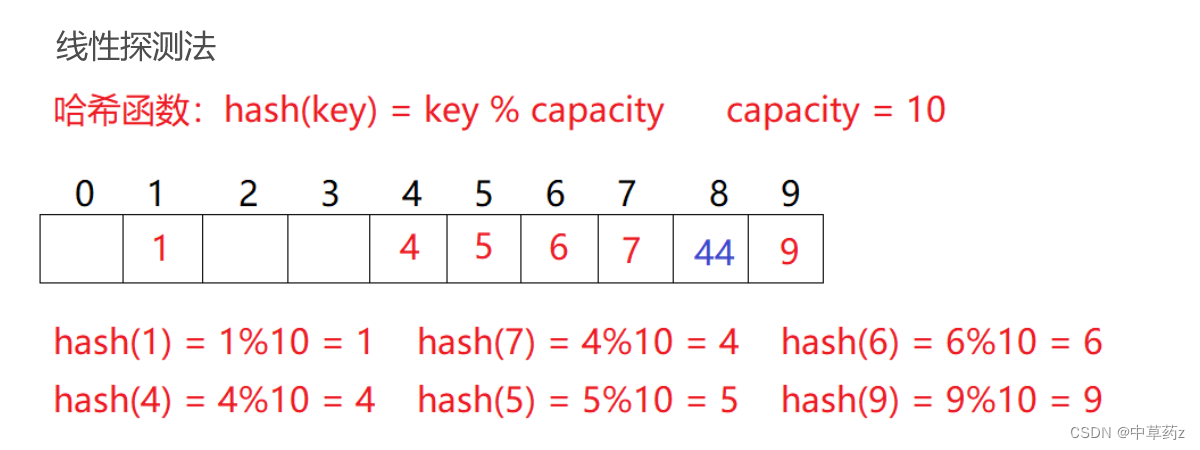 Java 【数据结构】 哈希（Hash超详解）HashSet&HashMap【神装】插图(4)