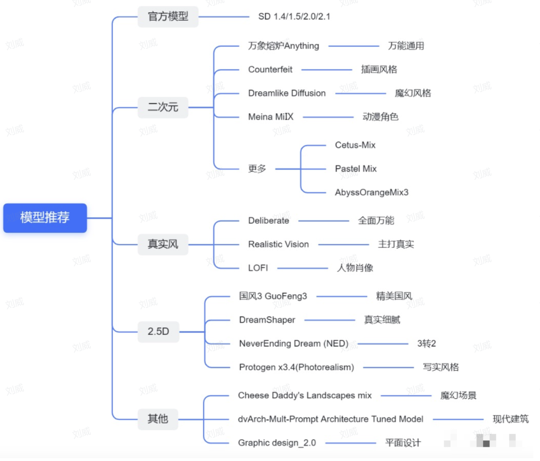 【保姆级教程】Linux上部署Stable Diffusion WebUI和LoRA训练，拥有你的专属图片生成模型插图(5)