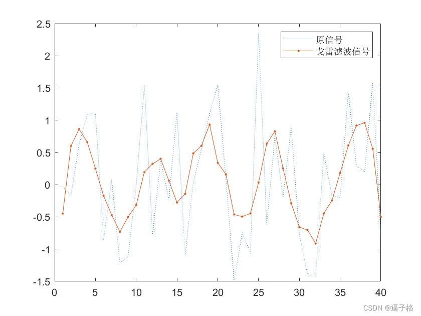 19、matlab信号预处理中的中值滤波(medfilt1()函数)和萨维茨基-戈雷滤波滤(sgolayfilt()函数)插图(5)