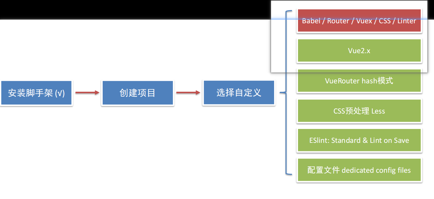 Vue学习笔记(黑马前端)插图(80)