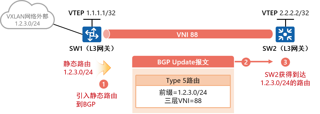 BGP EVPN插图(8)