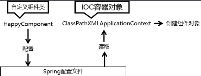 Spring系统学习 -Spring IOC 的XML管理Bean之bean的获取、依赖注入值的方式插图(4)