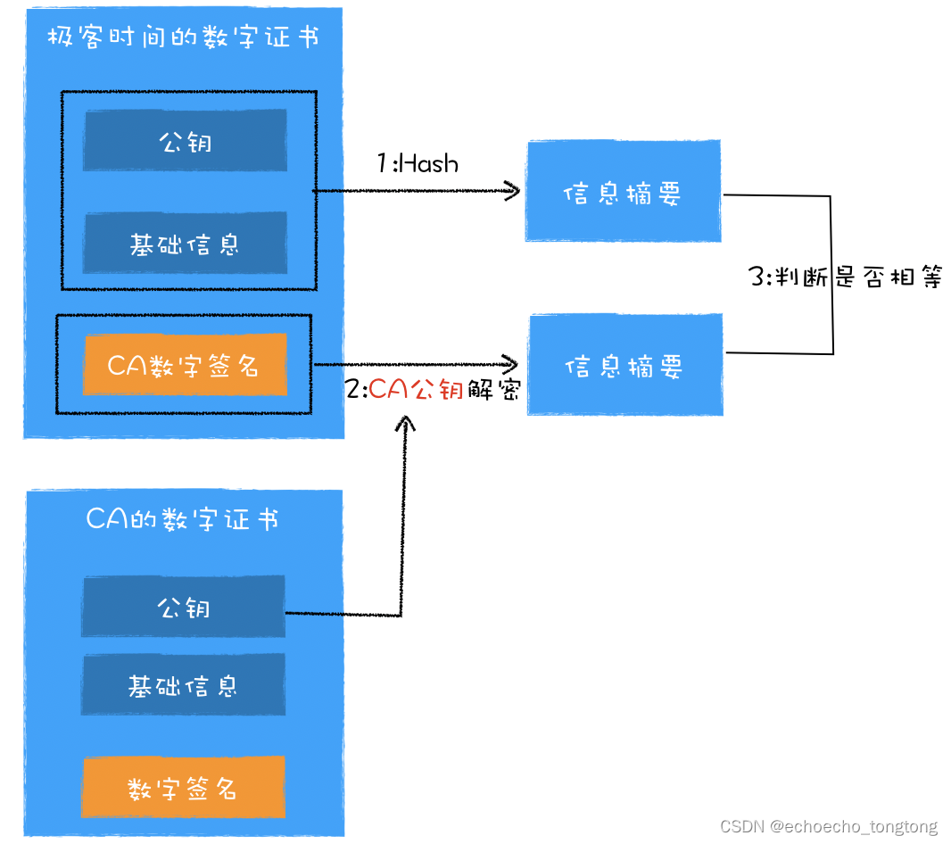 浏览器工作原理与实践–HTTPS：浏览器如何验证数字证书插图(2)