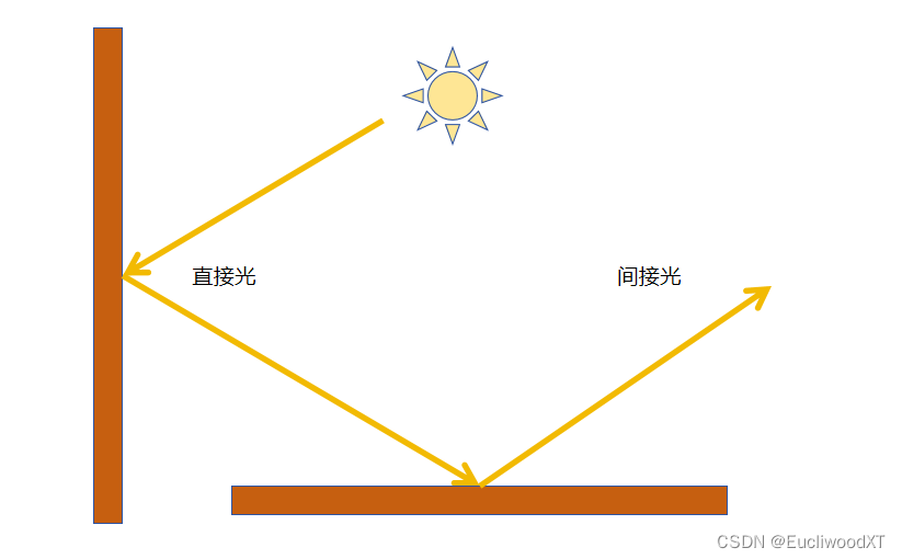 【Unity】官方文档学习-光照系统插图