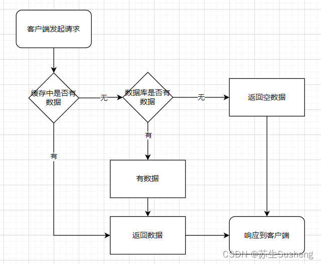 【Redis】Redis经典问题：缓存穿透、缓存击穿、缓存雪崩插图