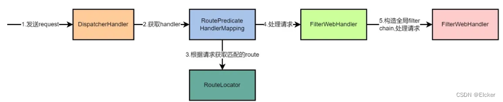 玩转微服务-GateWay插图(2)