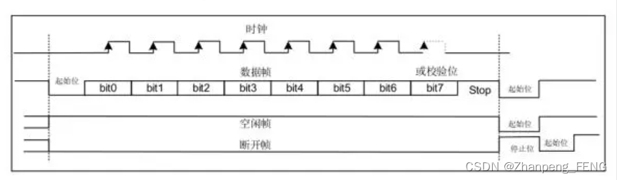 STM32-串口通信发送+接收信息（标准库+代码）插图(1)