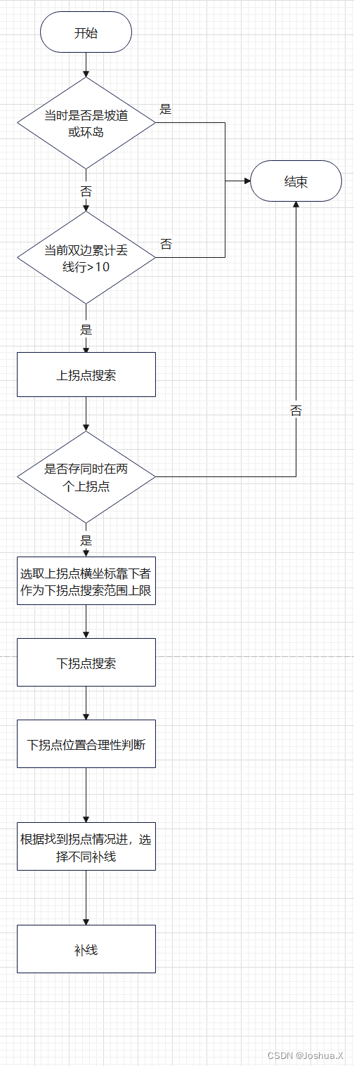 第18届全国大学生智能汽车竞赛四轮车开源讲解【5】–直道、弯道、十字插图(21)