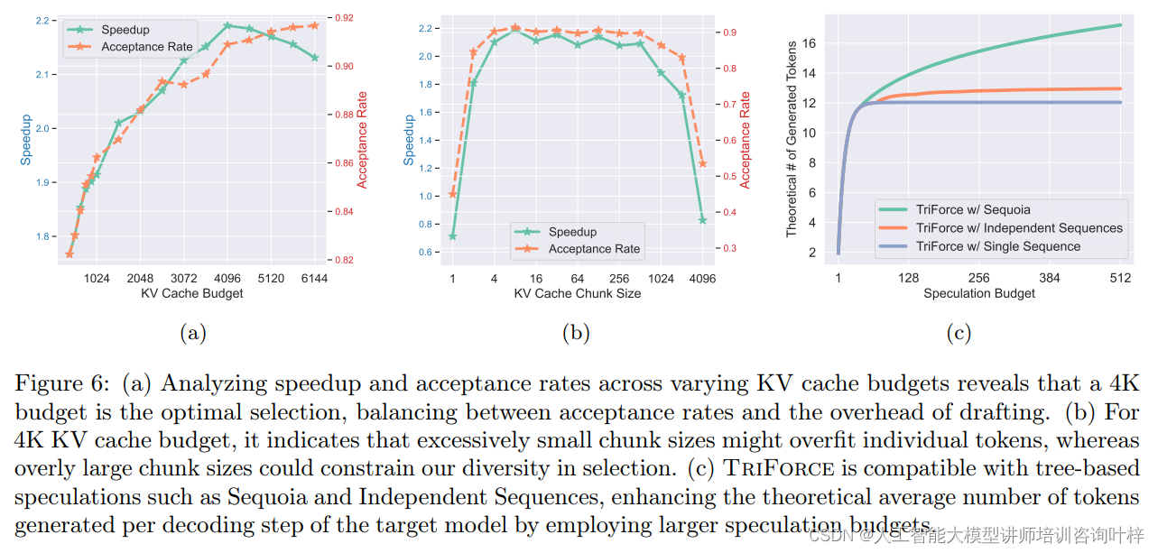 TriForce: 突破长序列生成瓶颈的分层投机解码技术插图(6)