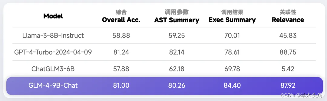 智谱AI 发布最新开源模型GLM-4-9B，通用能力超Llama-3-8B，多模态版本比肩GPT-4V插图(6)