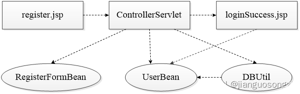 Java Web实验八：按照JSP Model2思想实现注册功能插图(3)