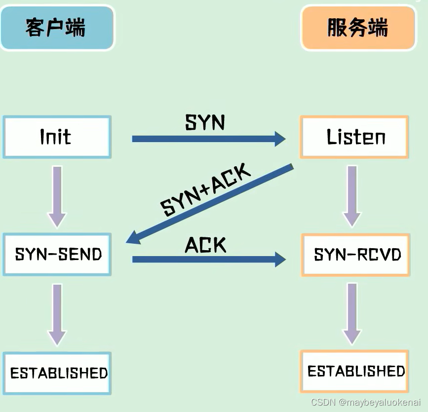 Socket编程学习笔记之TCP与UDP插图