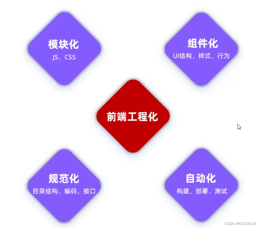 Java Web学习笔记22——前端工程化插图