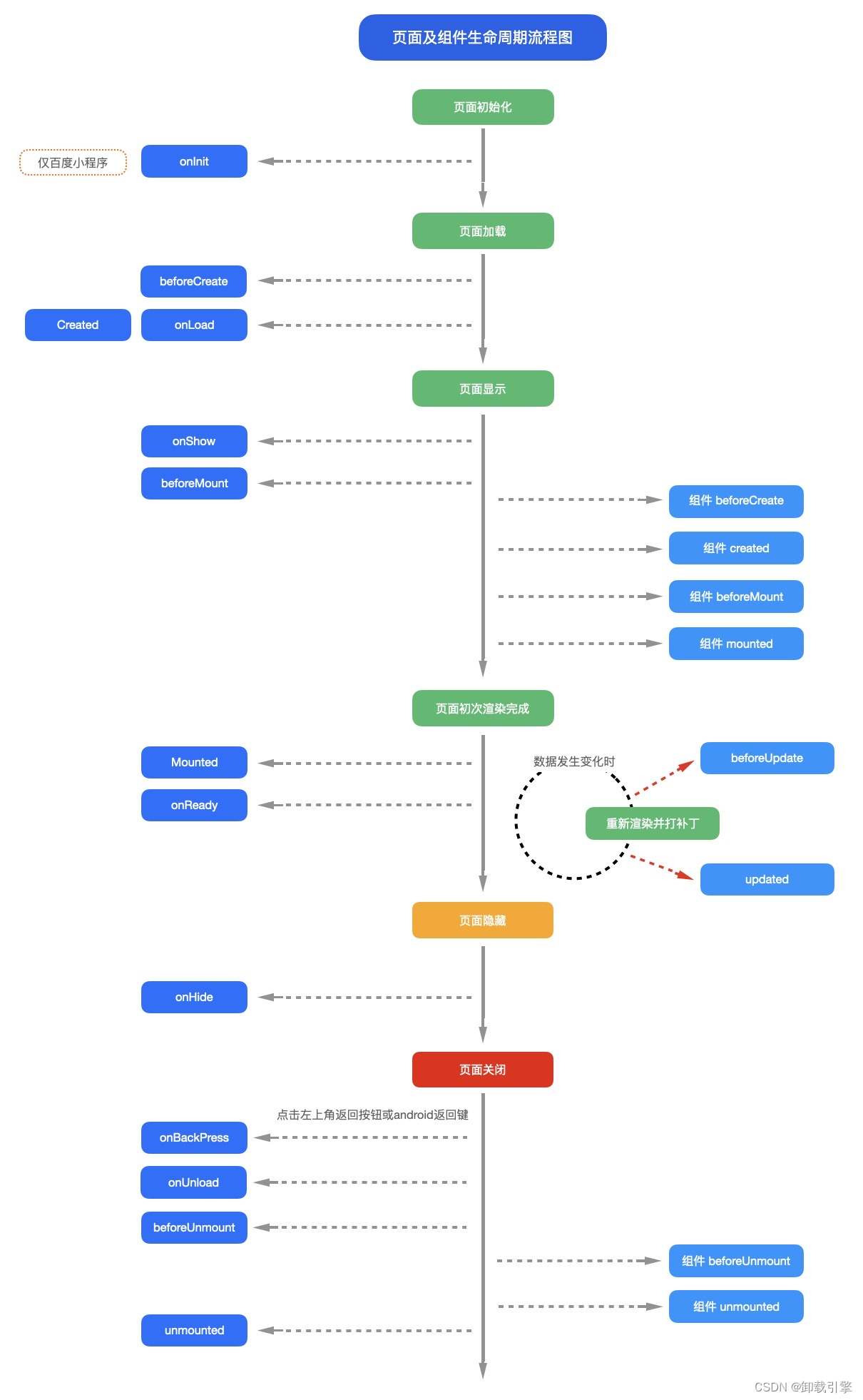 【uni-app】uniapp页面与组件生命周期介绍插图(2)