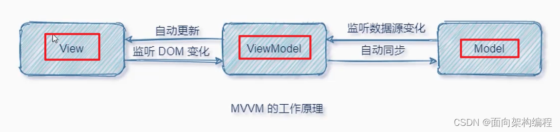 【Vue】Vue的简单介绍与基本使用插图(7)