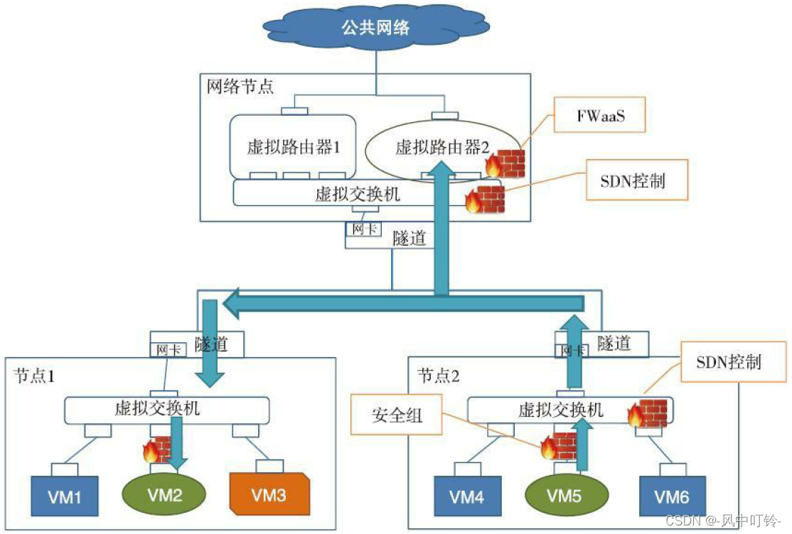 读书笔记-《软件定义安全》之二：SDN/NFV环境中的安全问题插图(8)