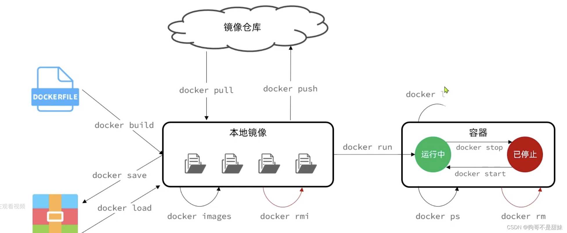 docker基础，docker安装mysql，docker安装Nginx，docker安装mq,docker基础命令插图(2)