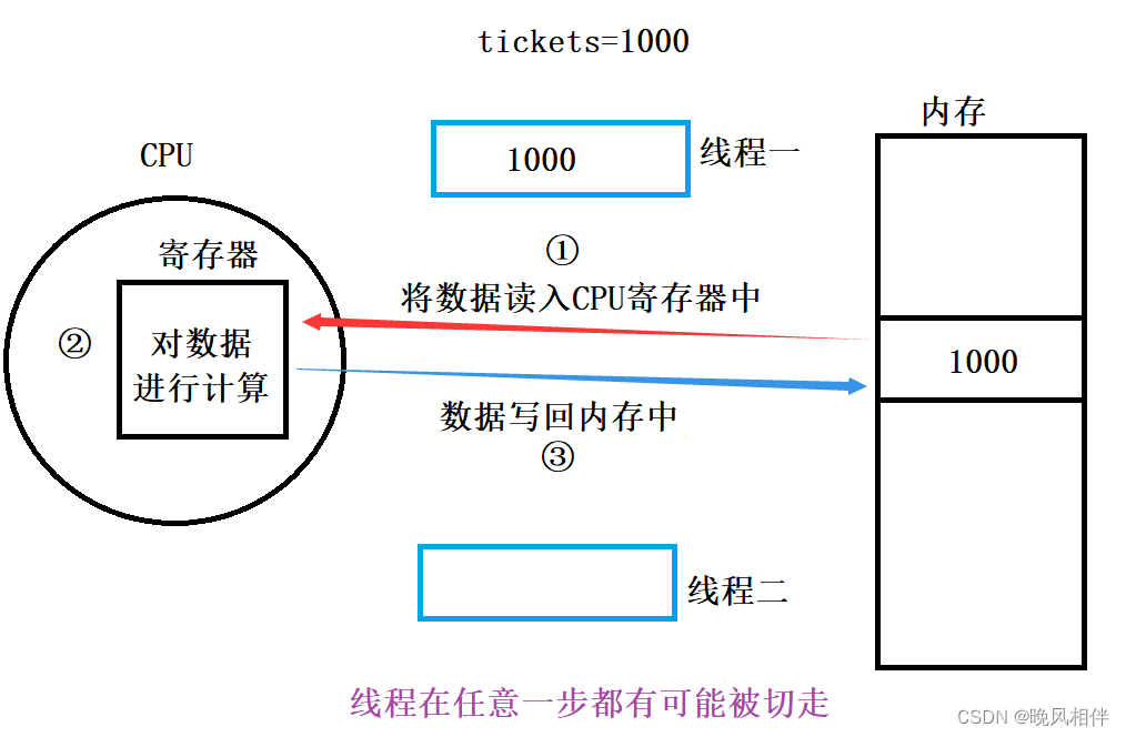 Linux下线程的互斥与同步详解插图(2)