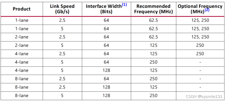 7 Series FPGAs Integrated Block for PCI Express IP核基本模式配置详解插图(4)