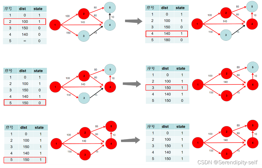 算法学习笔记（7.7）-贪心算法（Dijkstra算法-最短路径问题）插图(4)