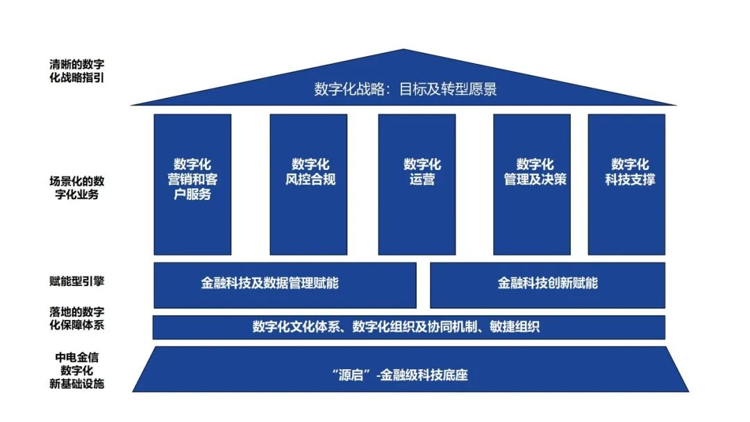 中电金信：从规划到落地，中电金信全程陪伴式服务助力泛金融数字化转型插图(3)