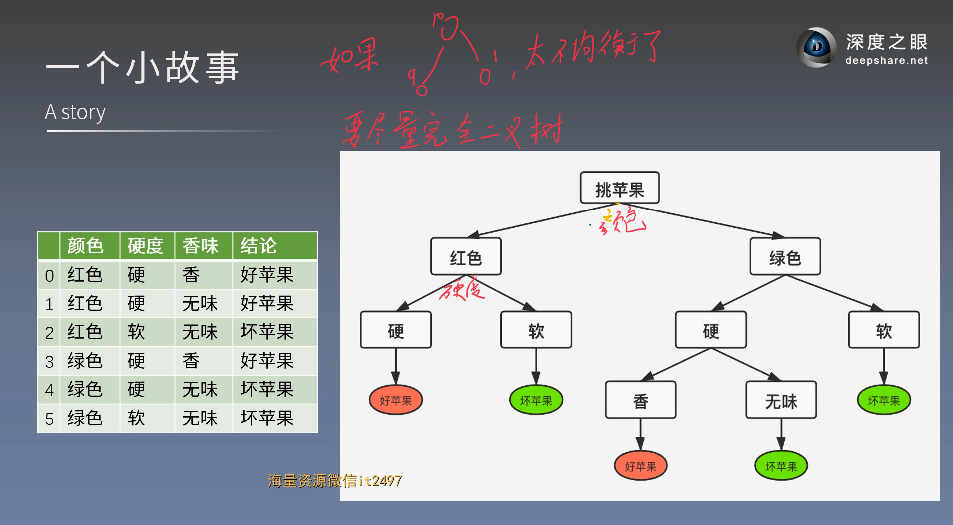 决策树的概念和构建插图(2)