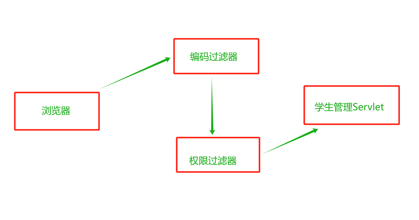 JavaEE：http请求 | 过滤器 | 同步与异步请求 | 跨域问题 | axios框架 有这一篇就够！插图(1)