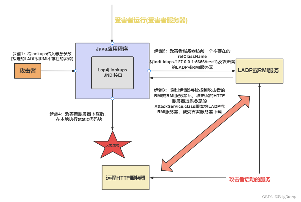 Web网络安全—–Log4j高危漏洞原理及修复插图(5)