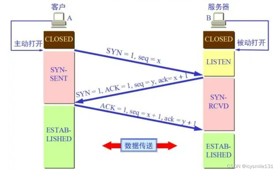 TCP/IP协议介绍——三次握手四次挥手插图(1)