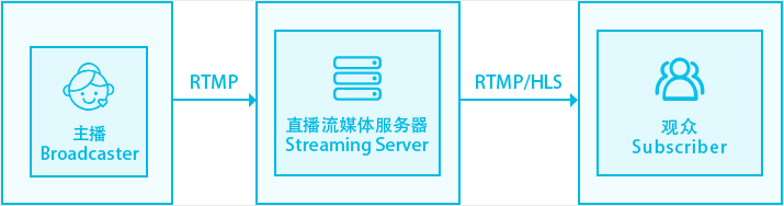 RTSP 和 RTMP原理 & 通过ffmpeg实现将本地摄像头推流到RTSP服务器插图(2)