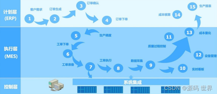 基于springboot开发的Java MES制造执行系统源码，全套源码，一款数字化管理平台源码 云MES系统源码插图(2)