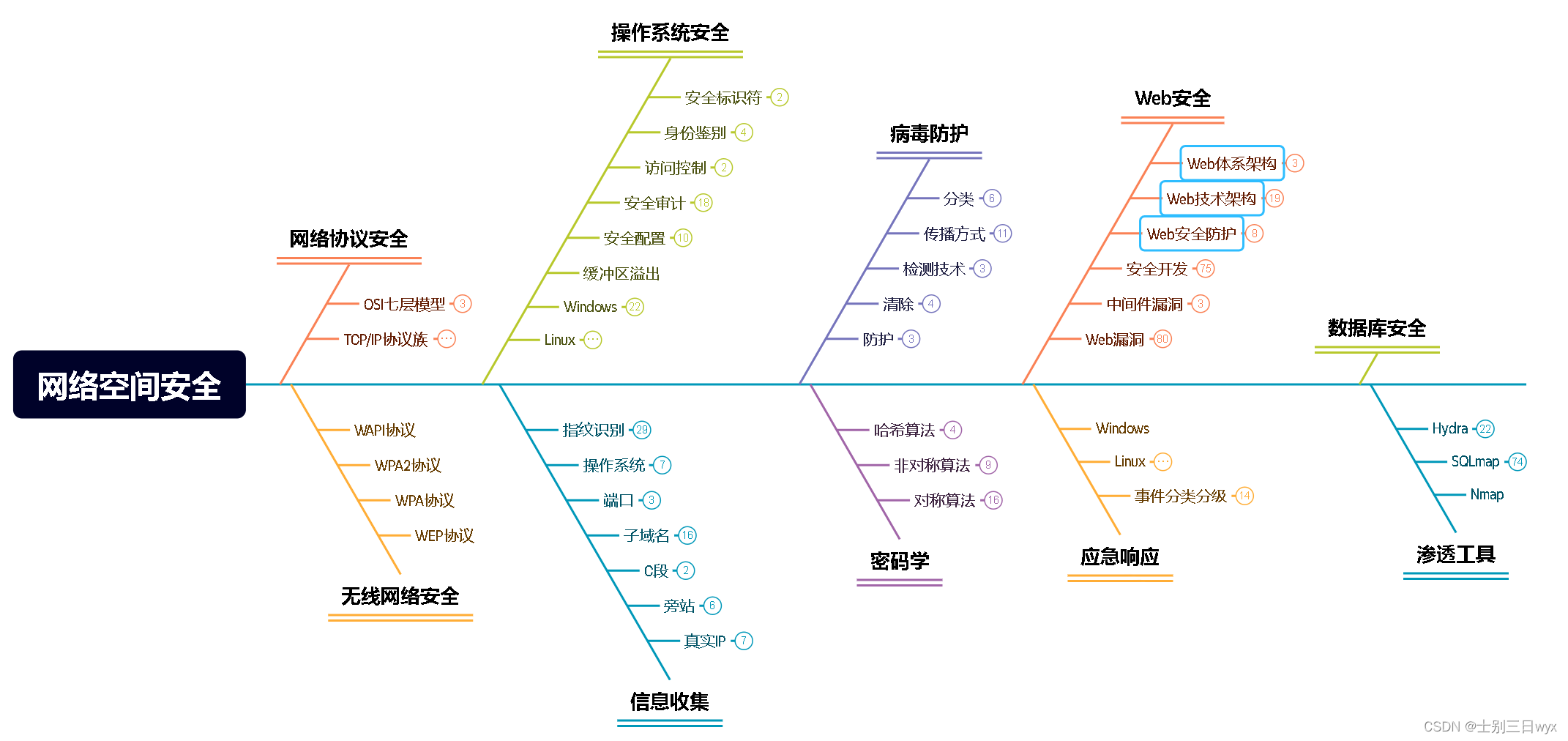 Web安全：Web体系架构存在的安全问题和解决方案插图